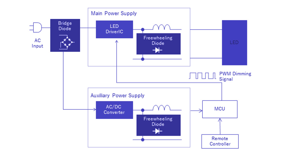 LED照明アプリケーション LED照明応用例