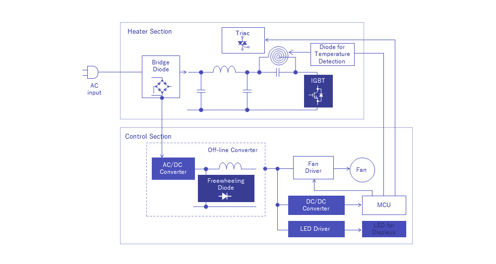 IH炊飯器応用例