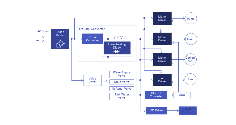 Washing Machine Application