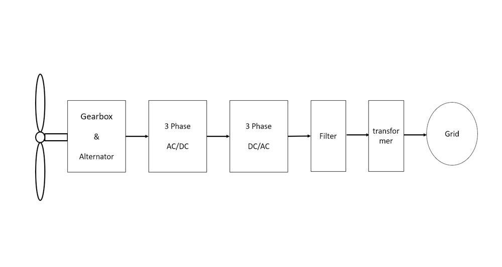 Wind Power Converter System